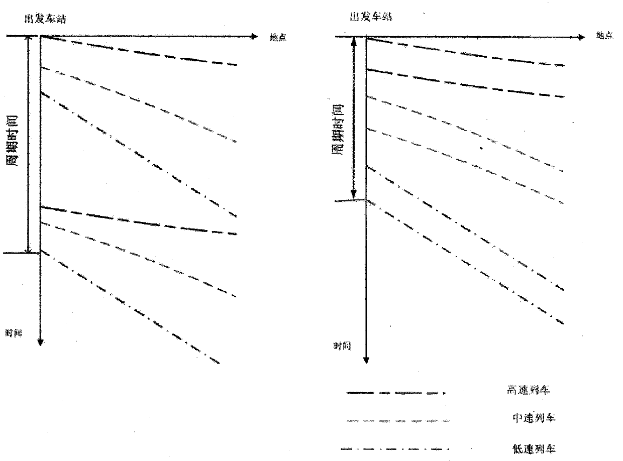 A periodic running chart hybrid speed train flow structure optimization model and algorithm