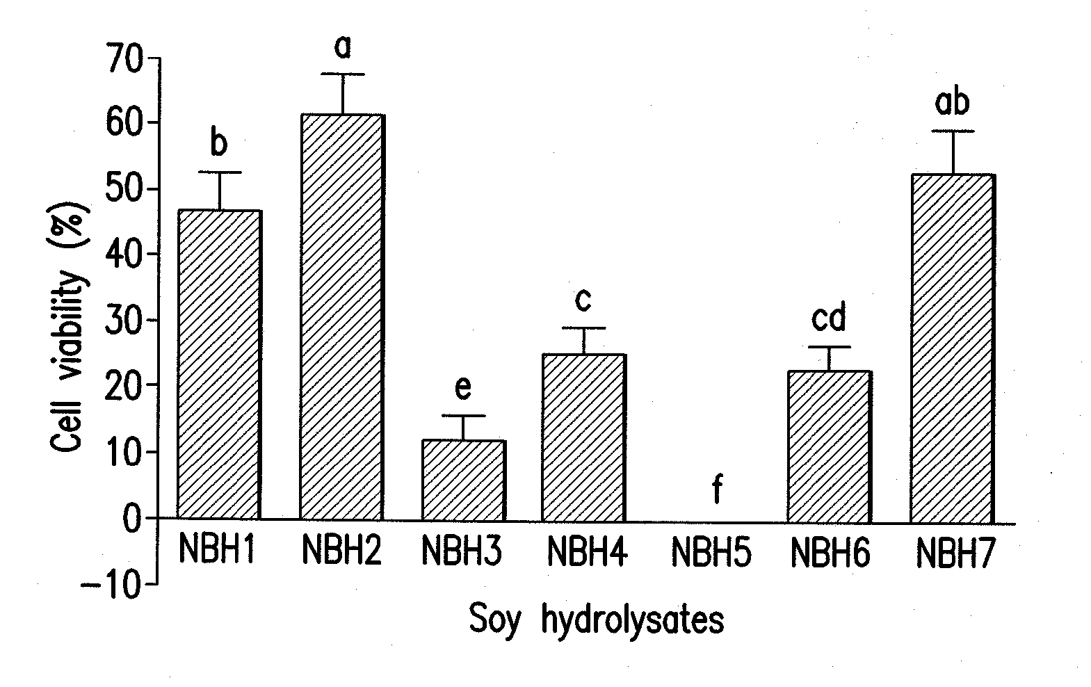 Method of selecting soybeans with enhanced bioactivity and compositions for reducing cancer cell viability
