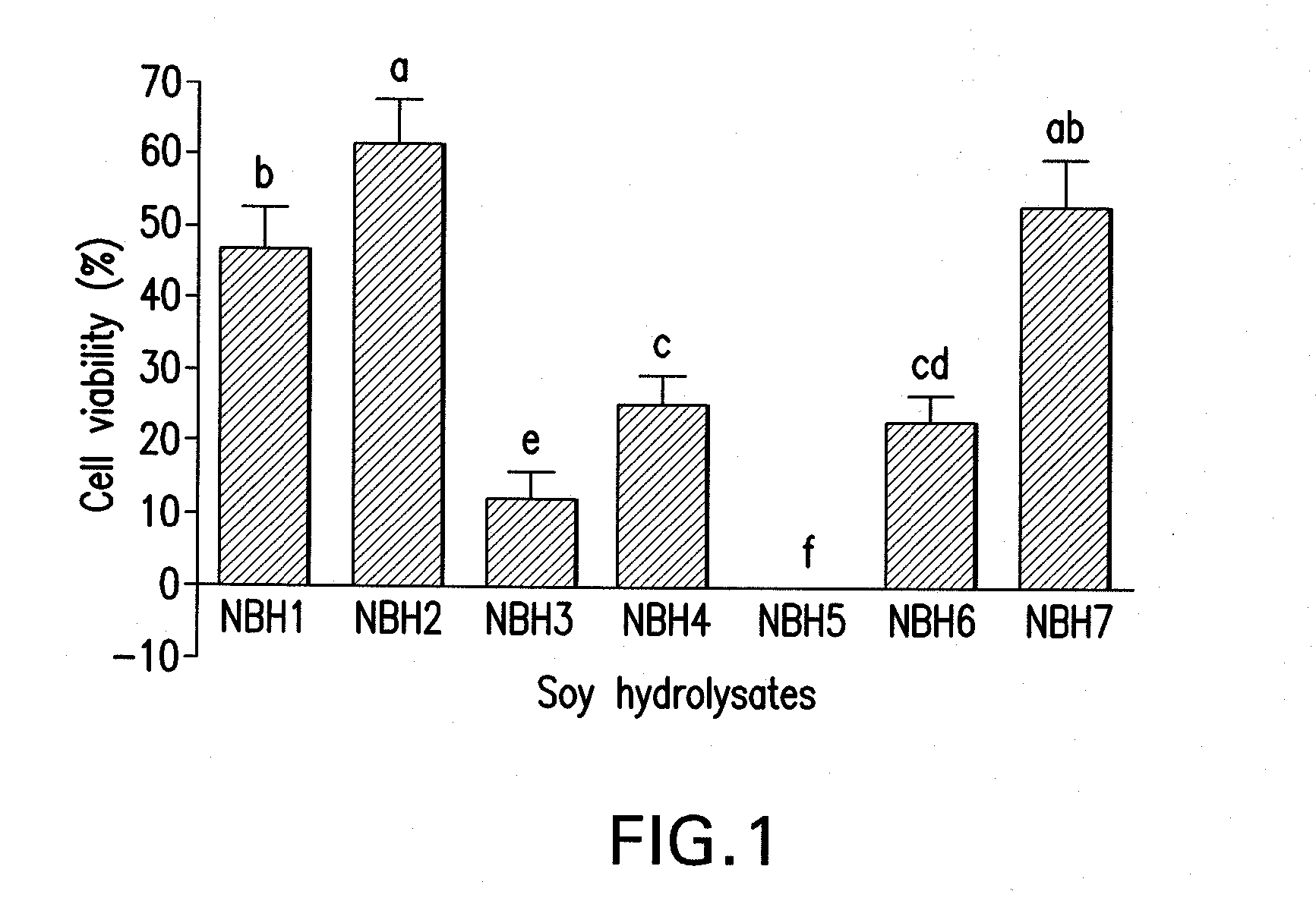 Method of selecting soybeans with enhanced bioactivity and compositions for reducing cancer cell viability