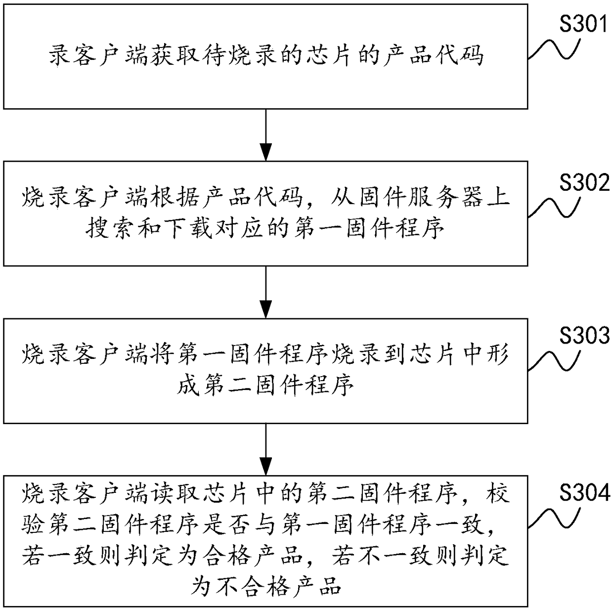 Chip online automatic programming method and system