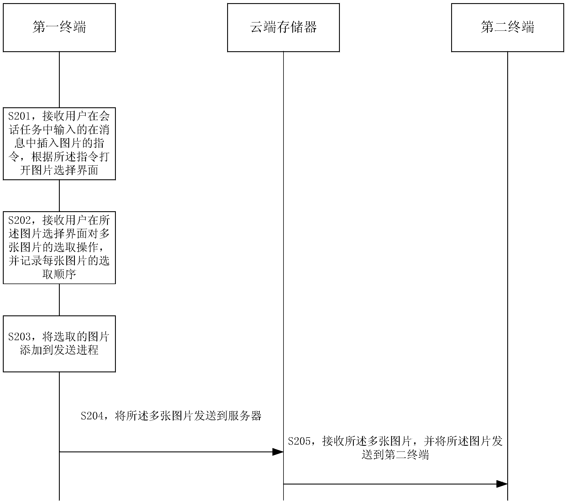 Method, device and system for sending multiple pictures in instant messaging application