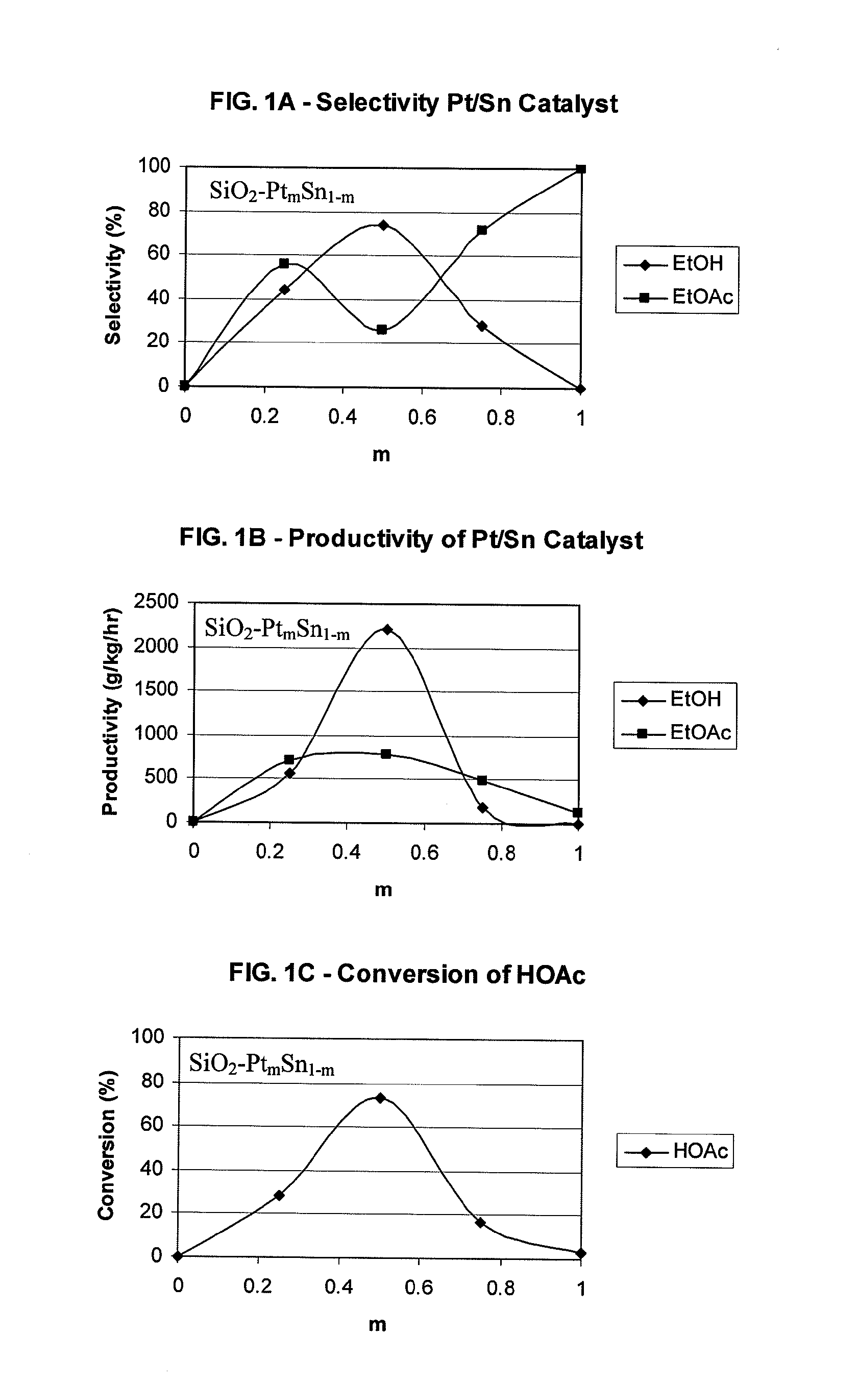 Catalysts for making ethyl acetate from acetic acid