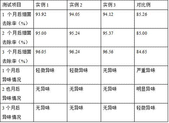 Preparation method of bacteriostatic deodorized durable deodorizing agent