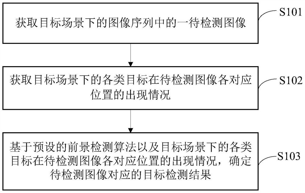 A target detection method, device, equipment and readable storage medium