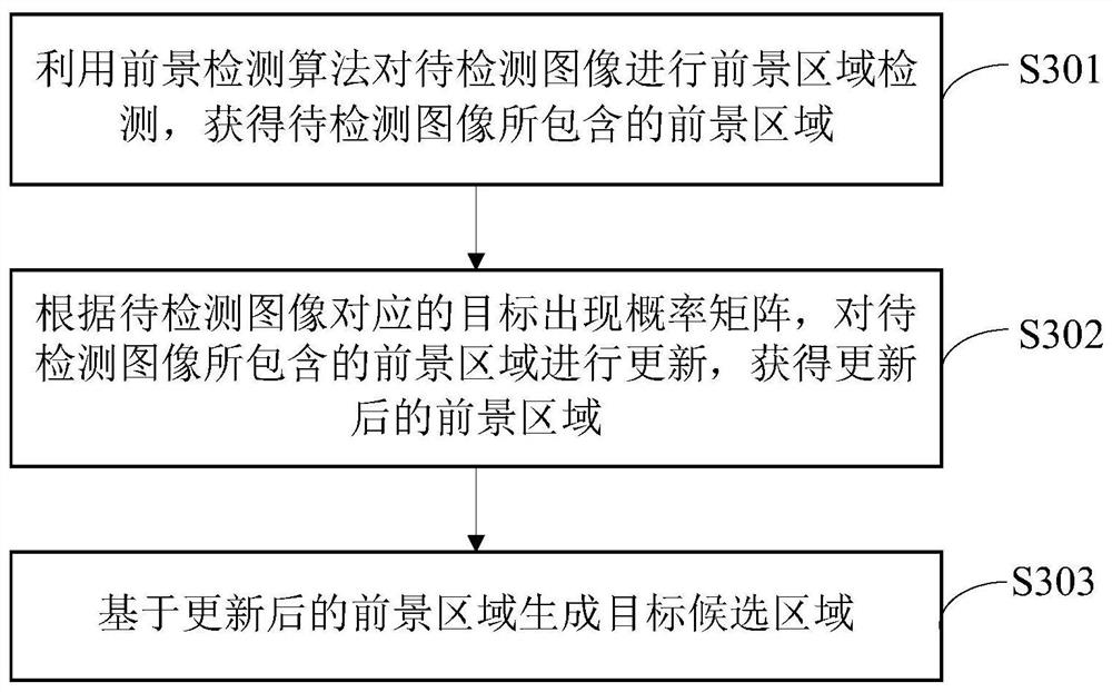 A target detection method, device, equipment and readable storage medium