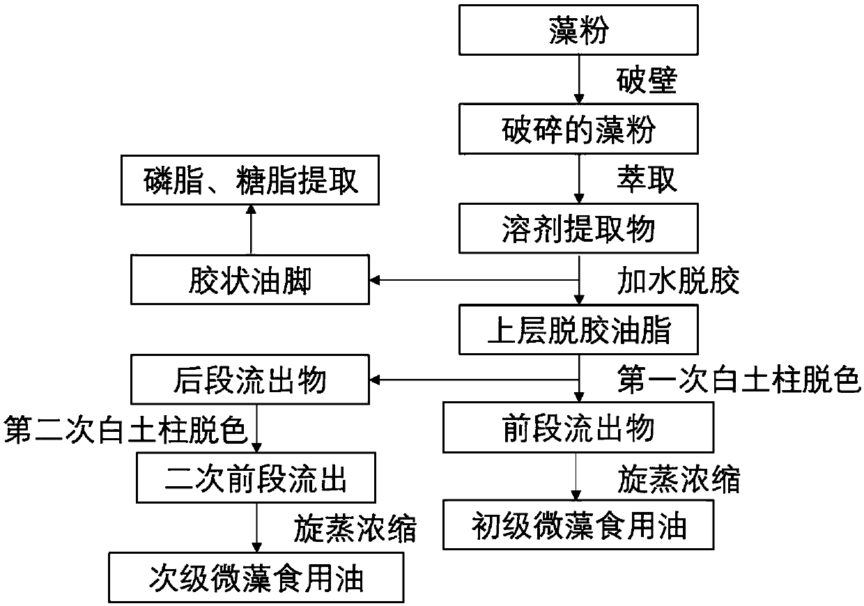 Preparation method of microalgae edible oil