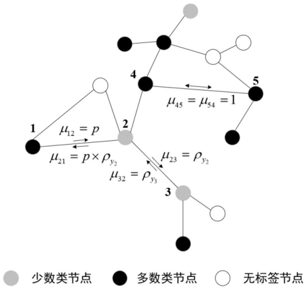Unbalanced node classification method based on minority class weighted graph neural network