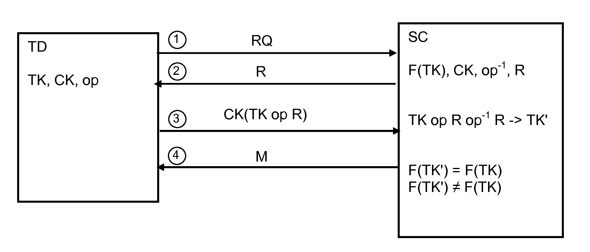 Method for authenticating access to a secured chip by test device