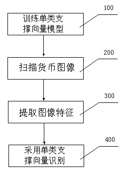 Method and device for examining money