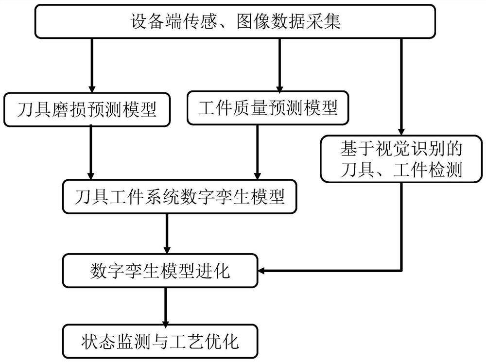 High-end equipment processing state monitoring method and system based on digital twinning