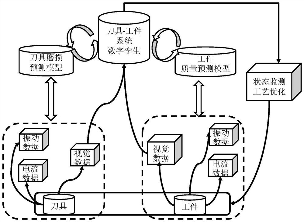 High-end equipment processing state monitoring method and system based on digital twinning