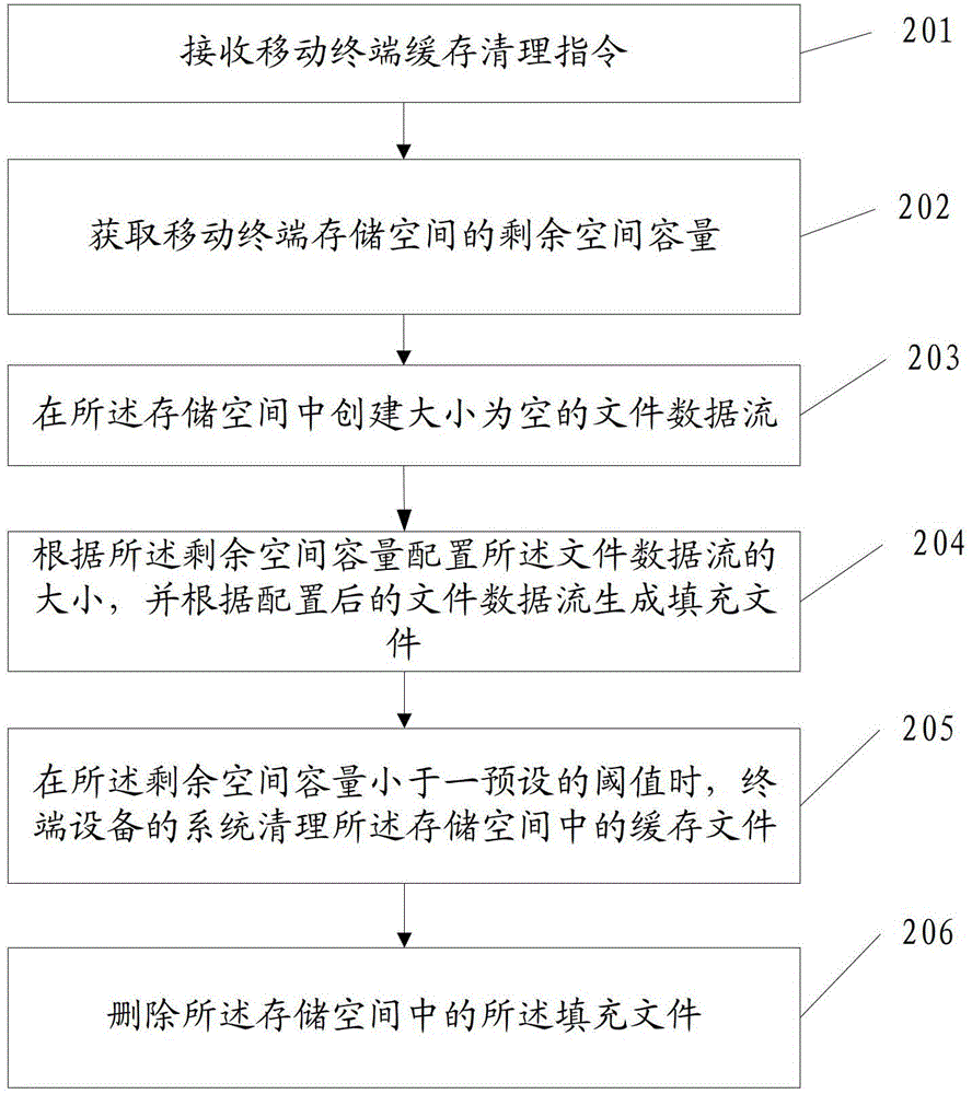 Clearing method for mobile terminal cache, device and mobile terminal
