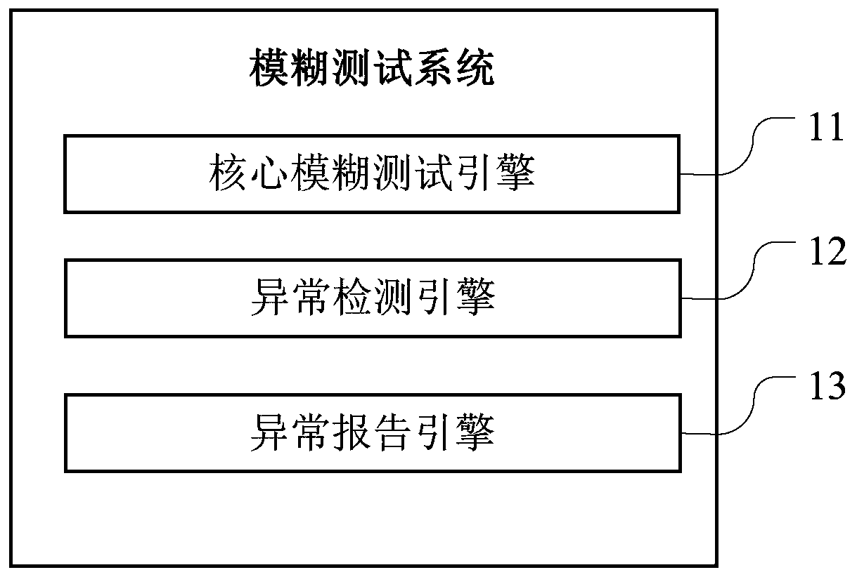 Fuzzy test system and terminal equipment