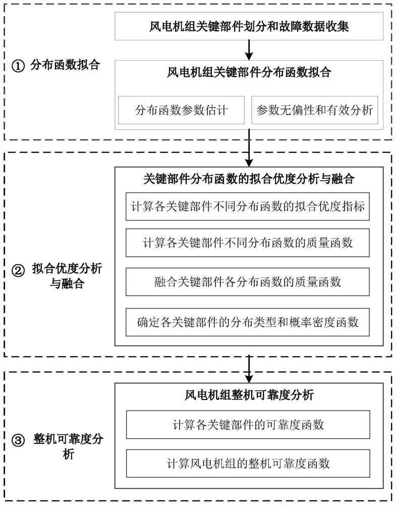 Wind turbine generator key component reliability modeling method based on distribution function optimization