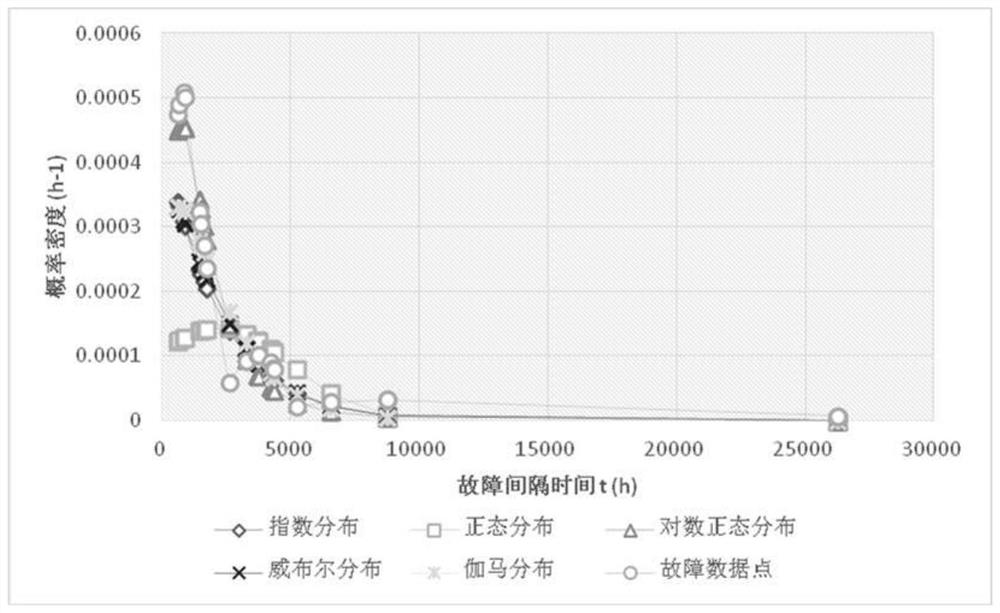 Wind turbine generator key component reliability modeling method based on distribution function optimization