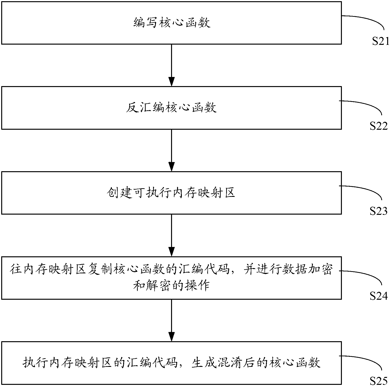 Compiling method and compiling system for obfuscating codes by means of assembly