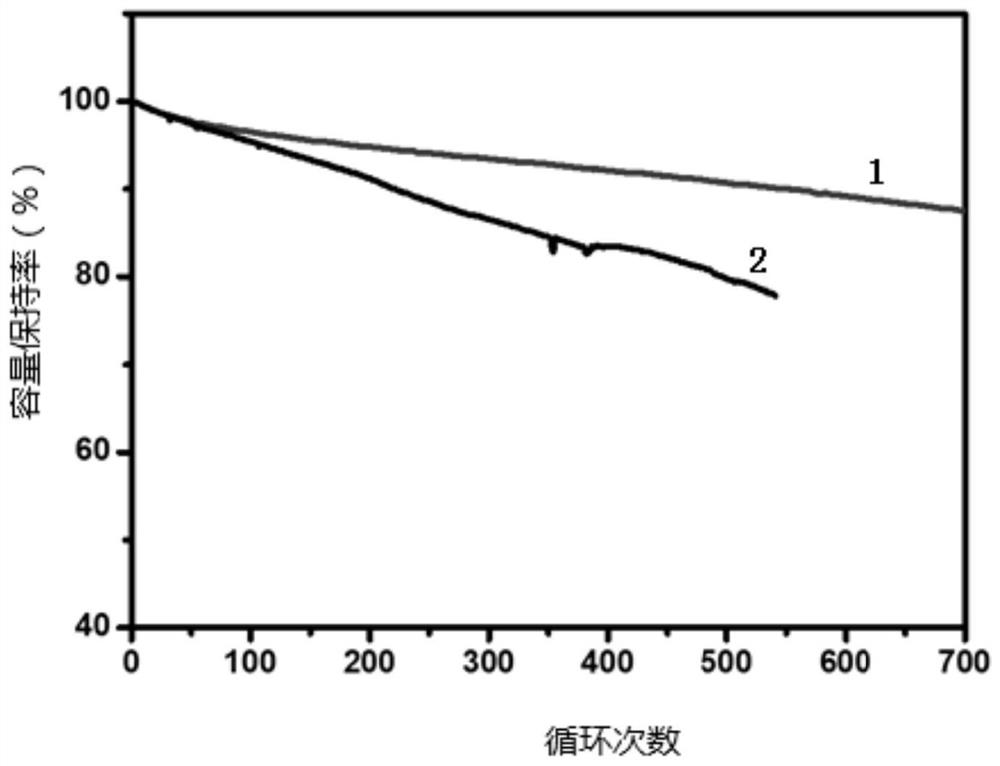 Composite lithium ion battery cathode material, lithium ion battery cathode, lithium battery, battery module, battery pack and vehicle