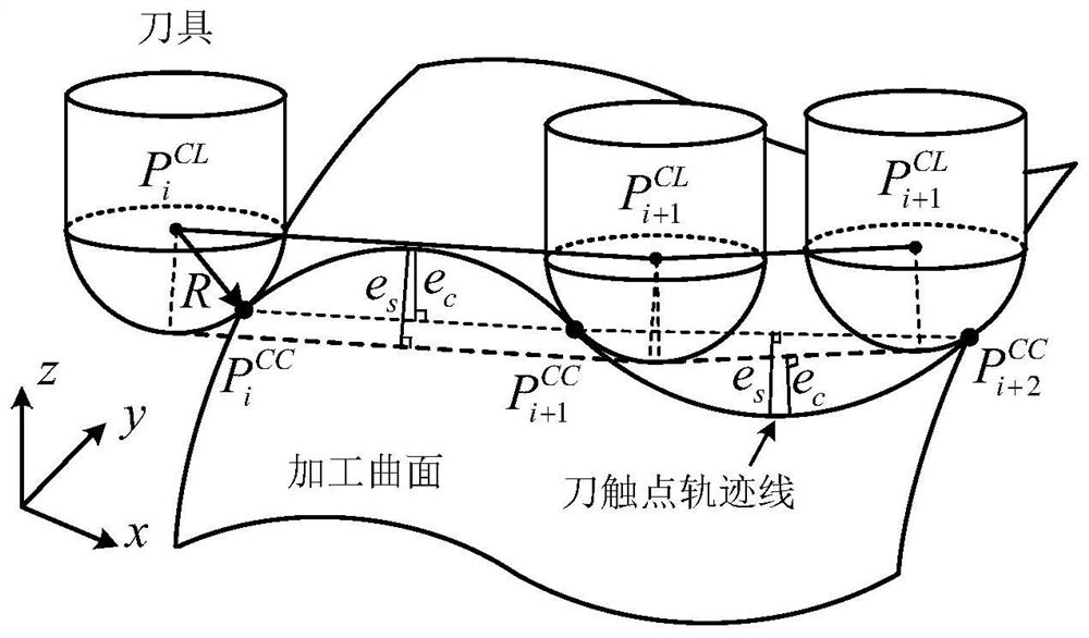 Free-form surface three-axis ball-end cutter equal approximation error finish machining tool path generation method