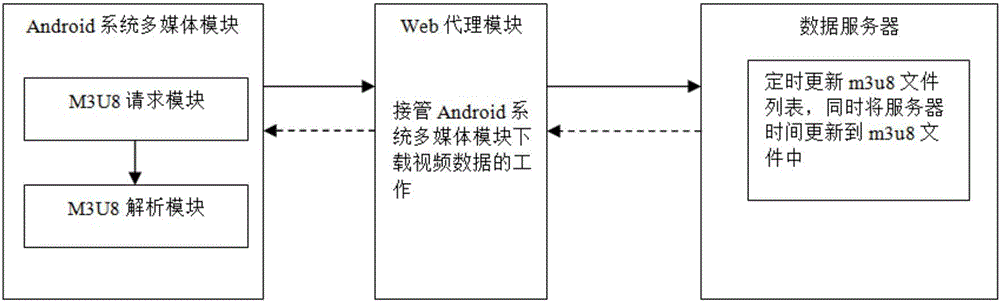 Time synchronization method and client