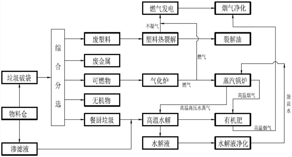 Domestic garbage comprehensive treatment system and process