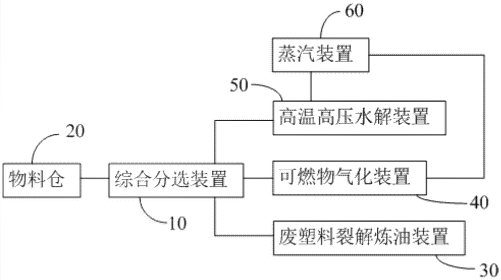 Domestic garbage comprehensive treatment system and process