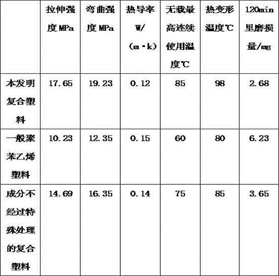 Polystyrene modified heat resistant composite plastic