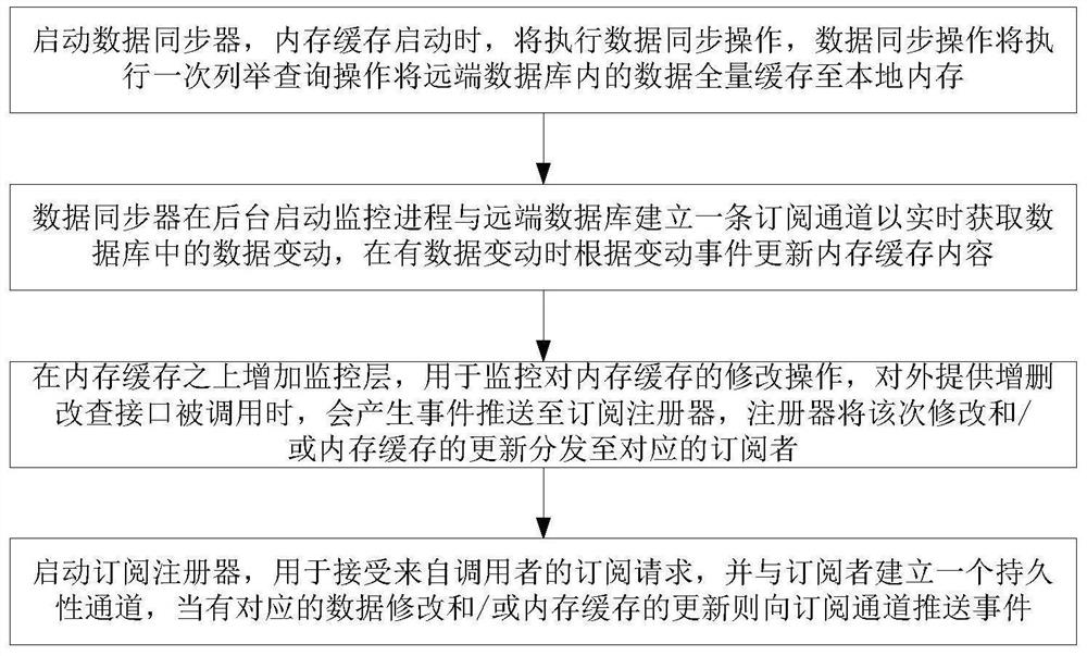 Cache system and method supporting real-time change notification and real-time data synchronization