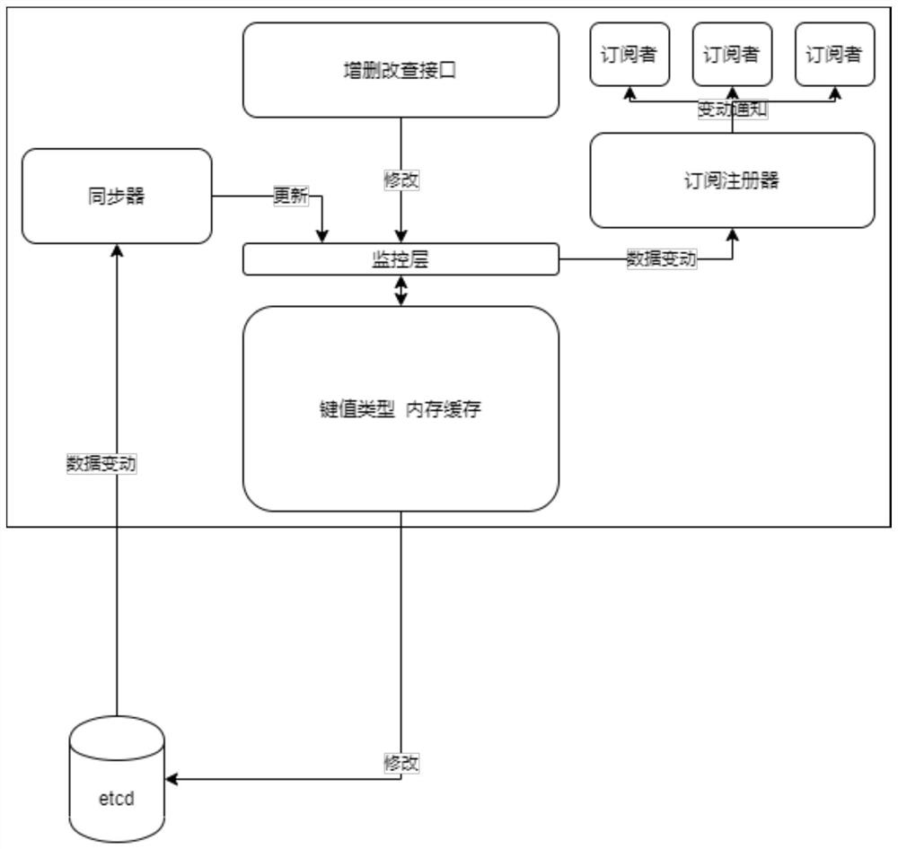 Cache system and method supporting real-time change notification and real-time data synchronization