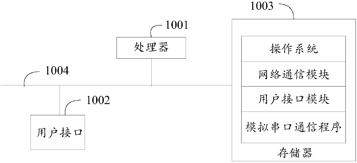 Analog serial port communication method, cooking utensil and readable storage medium