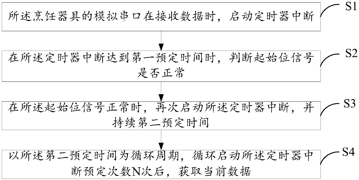 Analog serial port communication method, cooking utensil and readable storage medium