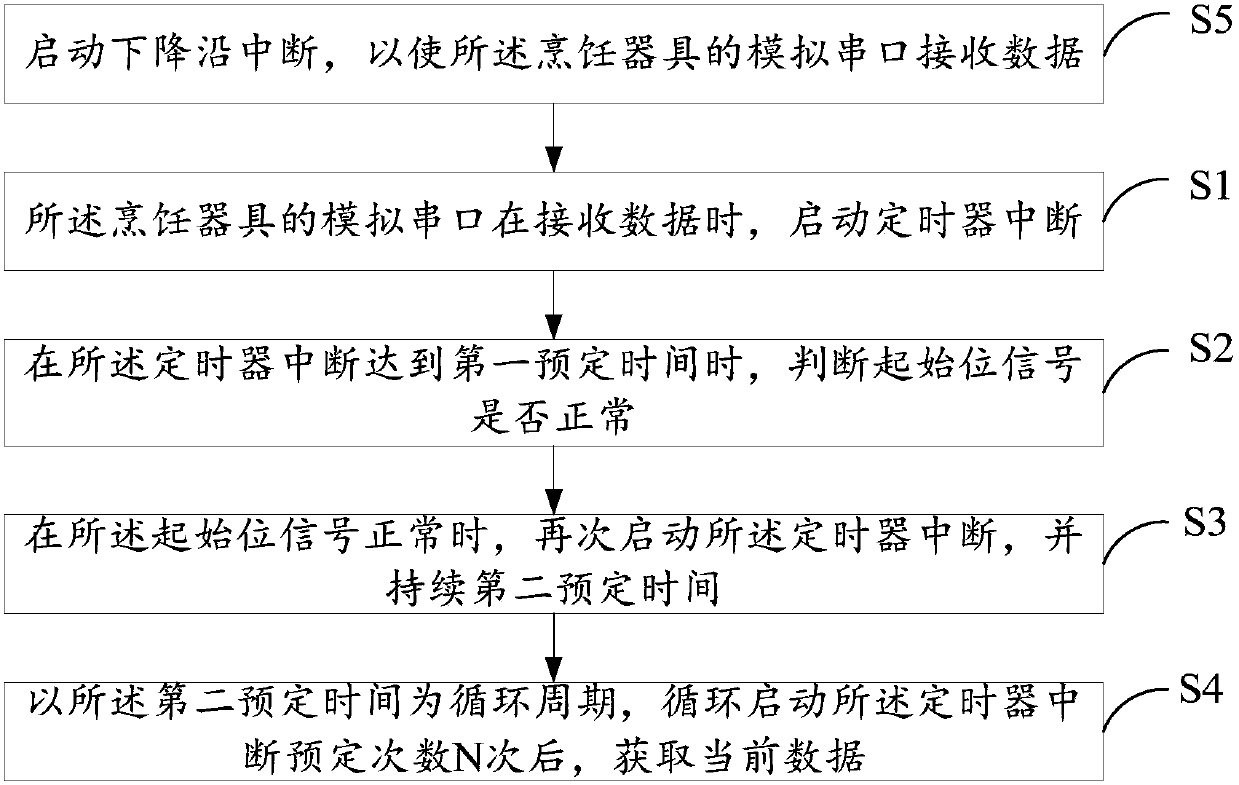 Analog serial port communication method, cooking utensil and readable storage medium