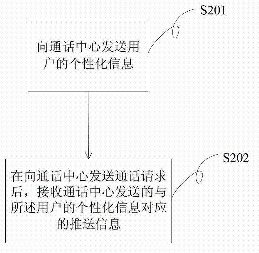 Method, device and equipment for establishing conversation