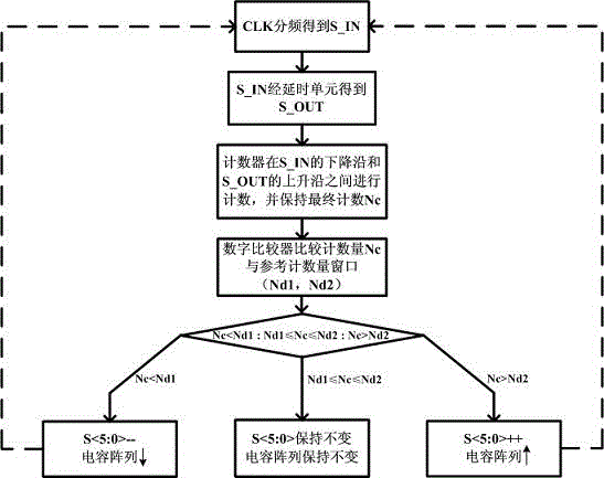 Automatic frequency calibration circuit for realizing active RC (Resistance Capacitance) filter by utilizing capacitance delay characteristics