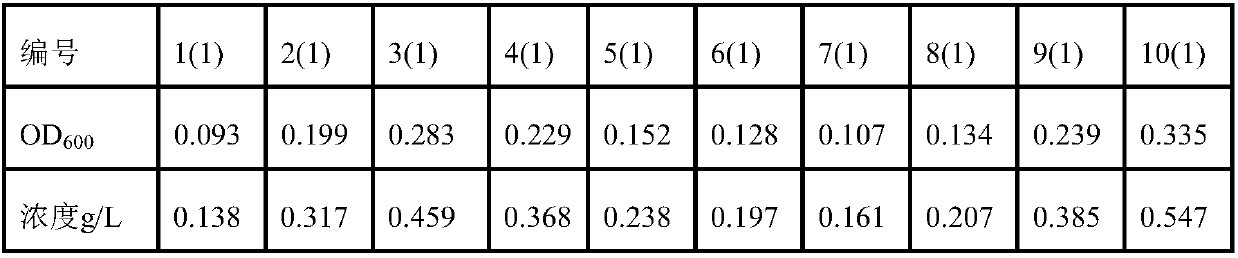 Mutagenesis method for collagenogenesis yeast on the basis of high-magnetic field gravity environment