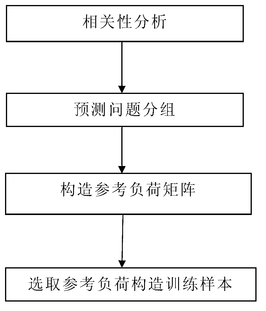 Training sample grouping construction method used for support vector regression (SVR) short-term load forecasting