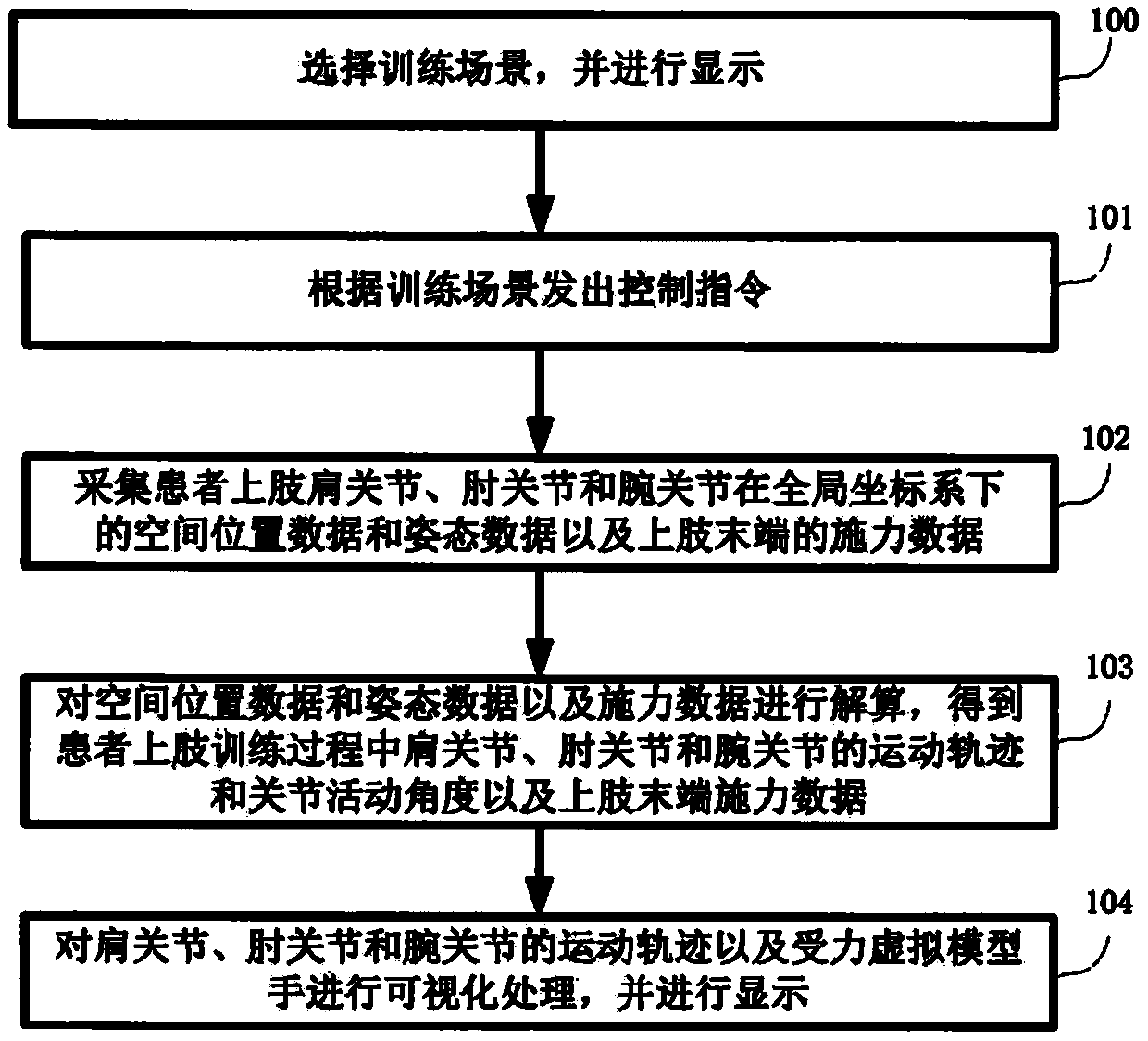 Upper limb both-arm rehabilitation training human-computer interaction method and system