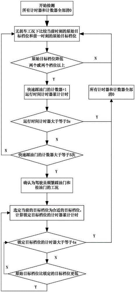 Automatic transmission gear-shifting control method used under working condition of misoperation