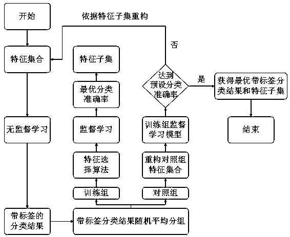 Feedback type classification method integrating unsupervised learning and supervised learning