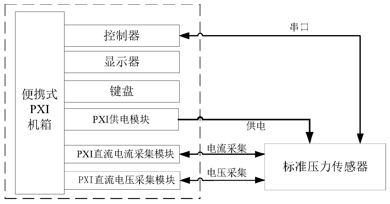 Portable online pressure calibration device based on PXI bus technology