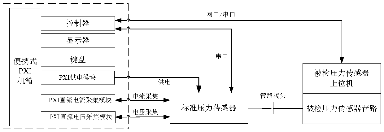 Portable online pressure calibration device based on PXI bus technology