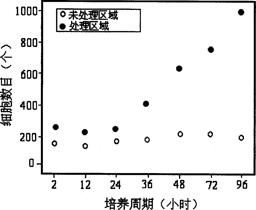 Surface treating method of polymer material for improving adherent cell growth