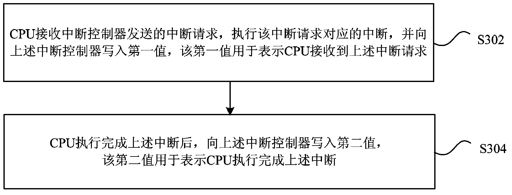 Interrupt processing method and device and interrupt controller