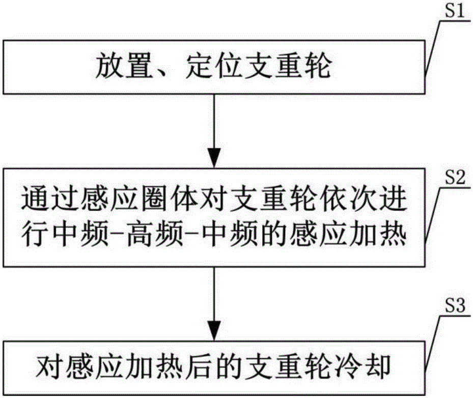 Segmented heating and cooling quenching process for wheel body of thrust wheel