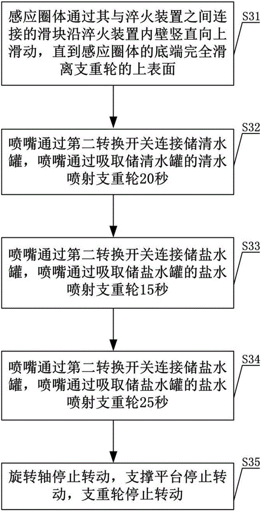 Segmented heating and cooling quenching process for wheel body of thrust wheel