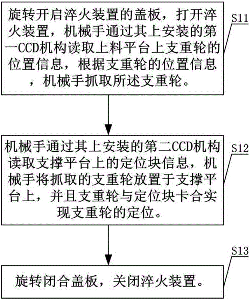 Segmented heating and cooling quenching process for wheel body of thrust wheel