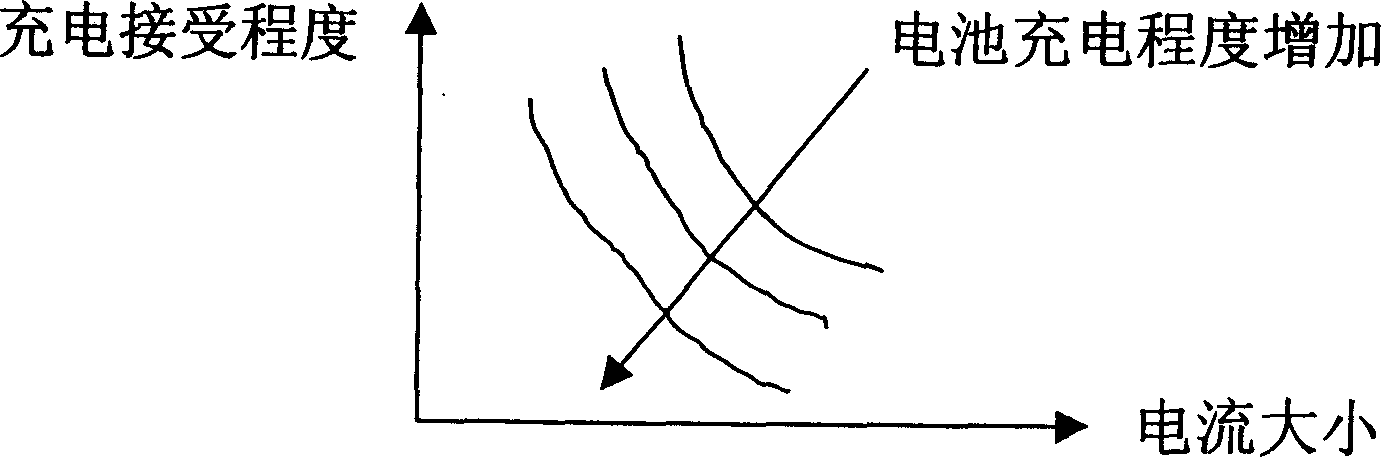 Universal quick charging method for chargeable battery