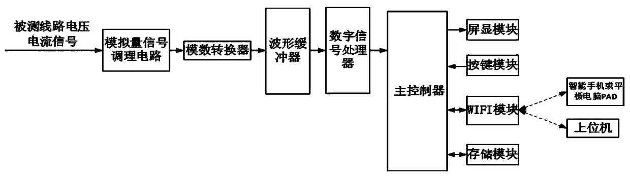 Electric energy quality analysis device based on short-distance radio communication technology