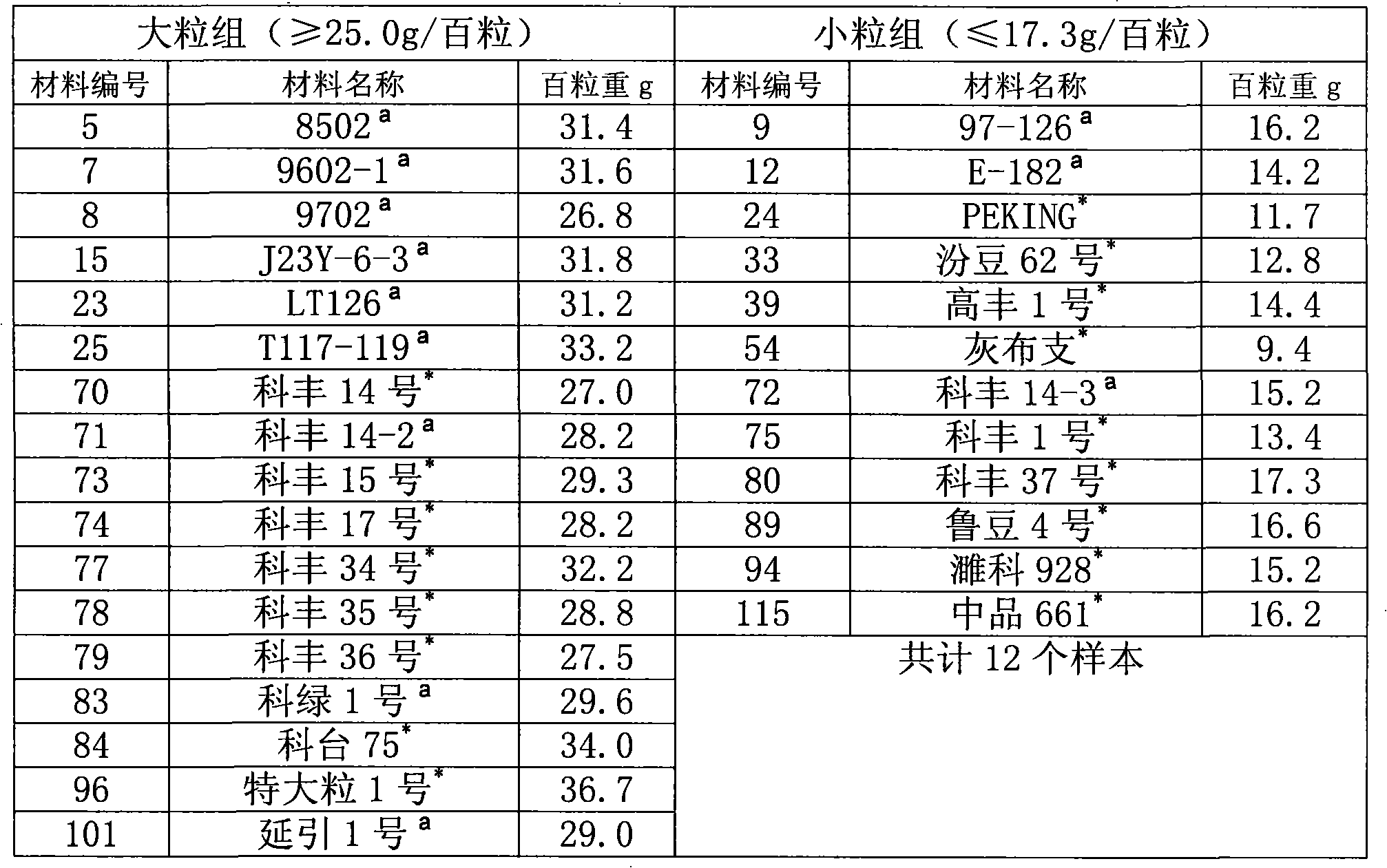 A pair of special primers for assisted evaluation of relevant locus of soybean seed weight and method thereof