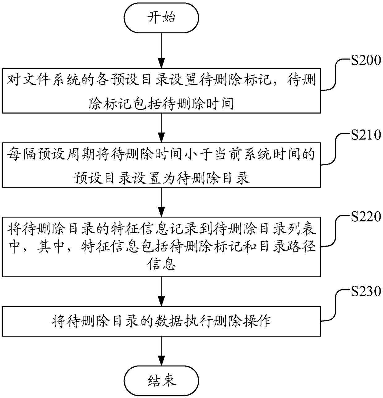 Distributed file deletion method, device and system, and computer-readable storage medium