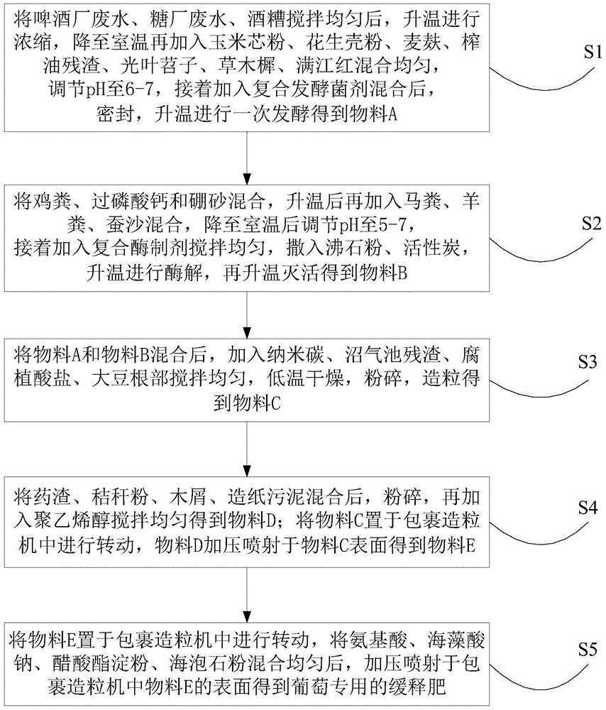 Special slow release fertilizer for grapes and preparation method thereof